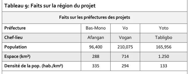 Tableau 9: Faits sur la région du projet