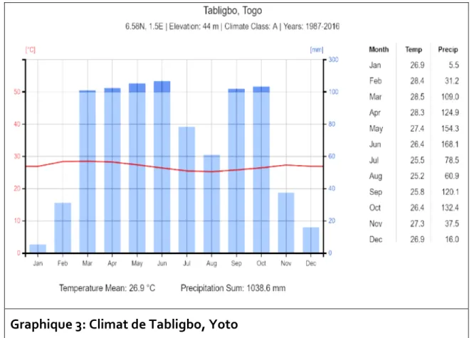 Graphique 3: Climat de Tabligbo, Yoto