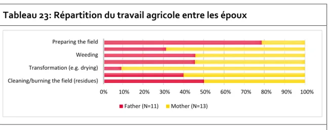 Tableau 23: Répartition du travail agricole entre les époux 
