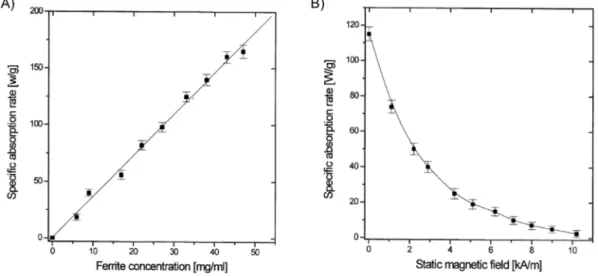 Figure 9.  (A) SAR of gel samples with varying total ferrite concentrations in an AC of   217 kHz and 9.6 kA/m; and (B) dependence of SAR of a gel sample (ferrite concentration  30 g/L) on the SMF applied in the direction perpendicular to an AC field of 21