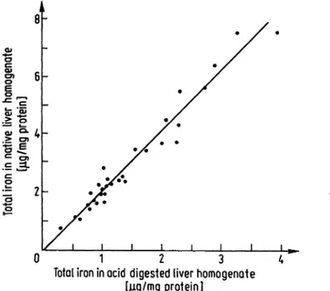 Fig. 1. Comparison of the iron contents, measured in native liver homogenate (y-axis) and acid digested homogenate (x-axis).