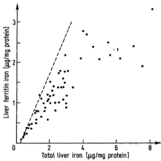 Fig. 3. Correlation between total liver iron and liver ferritin iron in native liver homogenate
