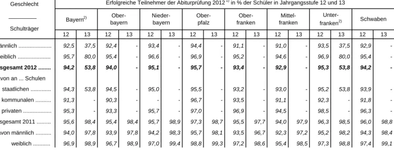 Tabelle 4. Schüler mit bestandener Abiturprüfung in Prozent der Schüler in den Jahrgangsstufen 12 und  13 an den Gymnasien in Bayern 2012 nach Regierungsbezirken