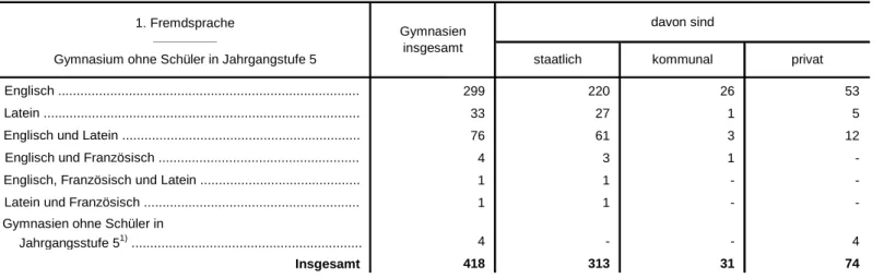 Tabelle 14. Gymnasien in Bayern 2012/13 nach der ersten Fremdsprache in Jahrgangsstufe 5
