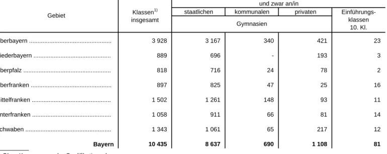 Tabelle 20. Klassen an den Gymnasien in Bayern 2012/13 nach Regierungsbezirken und Schulträgern und zwar an/in