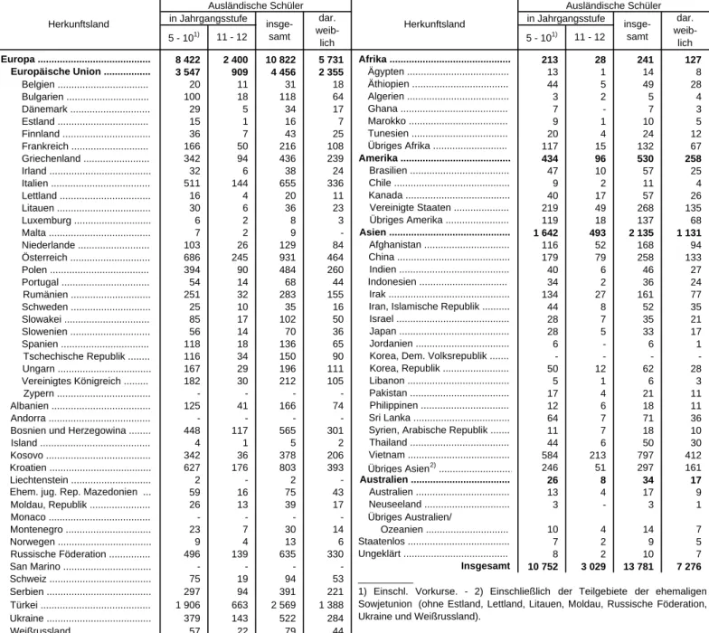 Tabelle 28. Ausländische Schüler an den Gymnasien in Bayern 2012/13 nach dem Herkunftsland (Staatsangehörigkeit)