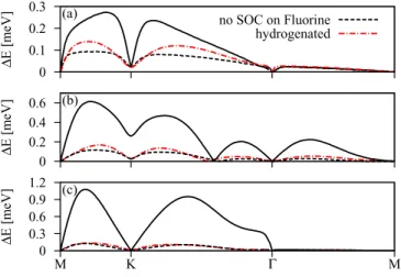 FIG. 14. (Color online) SOC splittings for the conduction (a), midgap (b), and valence (c) bands with respect to the Fermi level of the intermediately fluorinated 5 × 5 system
