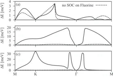 FIG. 3. Calculated band splittings due to SOC for the single- single-side semifluorinated graphene C 2 F