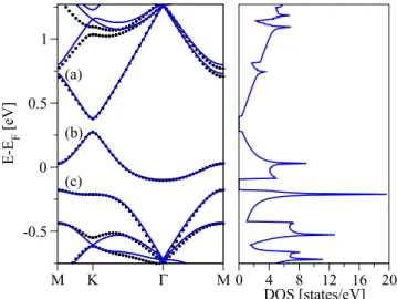 FIG. 6. (Color online) Left panel: electronic band structure of the dilute fluorinated graphene in 10 × 10 supercell configuration; the first-principles data are presented by black dotted lines and the  tight-binding model data by blue solid lines