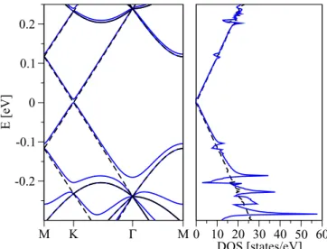 FIG. 9. (Color online) Extrapolated band structure and DOS for the pristine (dashed) and fluorinated (solid) graphene for a 40 × 40 supercell configuration