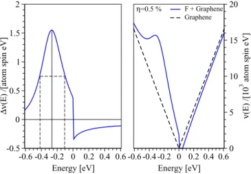 FIG. 10. (Color online) Left panel: change  ν(E) in DOS per atom and spin, see Eq. (7), computed for the single-impurity model employing orbital tight-binding parameters T = 5.5 eV and ε f =