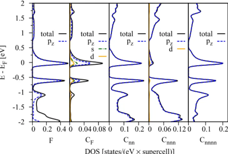 FIG. 11. Calculated electronic band structures of fluorinated (left panel) and hydrogenated (right panel) graphene within 5 × 5 supercell configurations