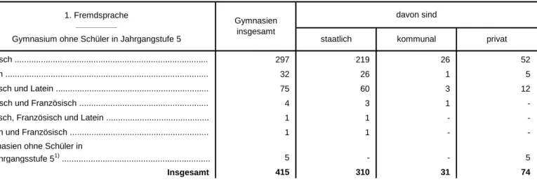 Tabelle 14. Gymnasien in Bayern 2011/12 nach der ersten Fremdsprache in Jahrgangsstufe 5 1