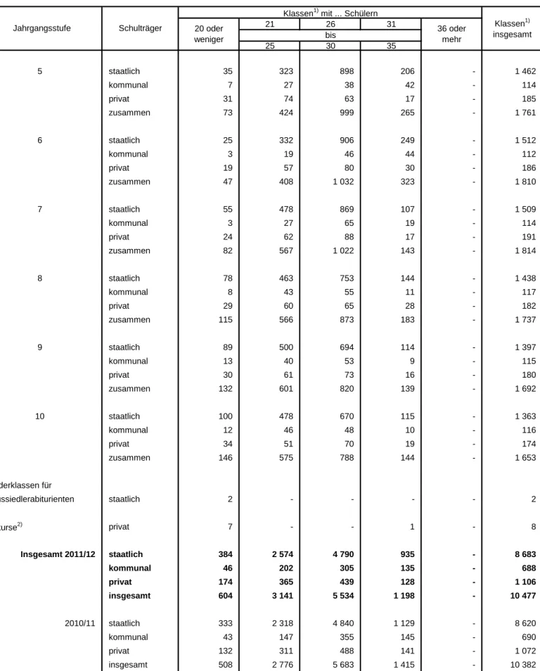 Tabelle 19. Klassen an den Gymnasien in Bayern 2011/12 nach  Jahrgangsstufen und Klassenfrequenzgruppen
