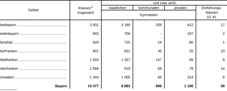 Tabelle 20. Klassen an den Gymnasien in Bayern 2011/12 nach Regierungsbezirken und Schulträgern und zwar an/in
