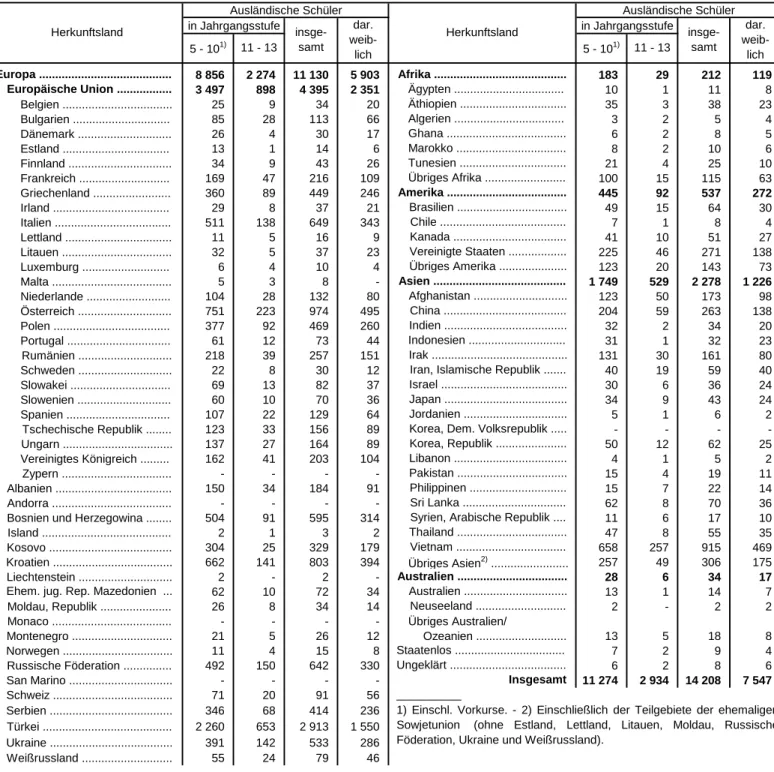 Tabelle 28. Ausländische Schüler an den Gymnasien in Bayern 2011/12 nach dem Herkunftsland (Staatsangehörigkeit)