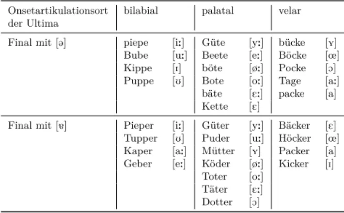 Tabelle 4.4: Wortliste in BeDiaCo v. 1. Alle Wörter sind in den Kontext „Sage X bitte“
