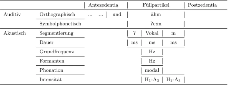 Tabelle 2.4 zeigt schematisch die Ausprägungen akustischer Parameter, die ein oder mehrere Segmente betreﬀen können.