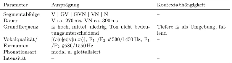 Tabelle 2.7 fasst die bisher vorgestellten Ergebnisse für deutsche Füllpartikeln aus Abschnitt 2.2 zusammen.