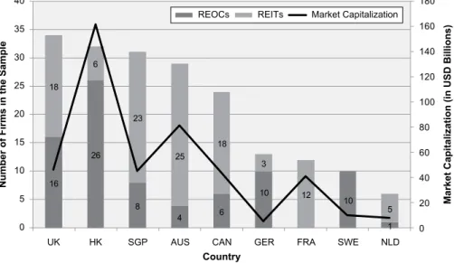 Fig. 1  Final sample by country, REIT-Status and aggregated market capitalization. (The values on the  primary ordinate refer to the columns and the values on the secondary ordinate refer to the line