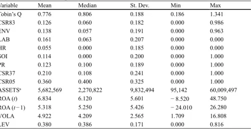 Table 2  Summary of descriptive statistics