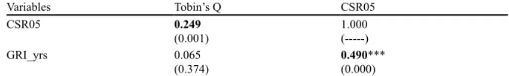 Table 6  Pearson correlation matrix of Tobin’s Q, CSR05, and the instrument GRI_yrs