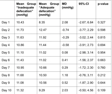Table 1: Mean daily ICP values until day 10 after admission to the ICU.