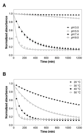 Fig. 1 Hydrolytic stability of 8armPEG10k – maleimide at 37  C and di ﬀ erent pH-values (A), and at pH 7.4 and di ﬀ erent temperatures (B).