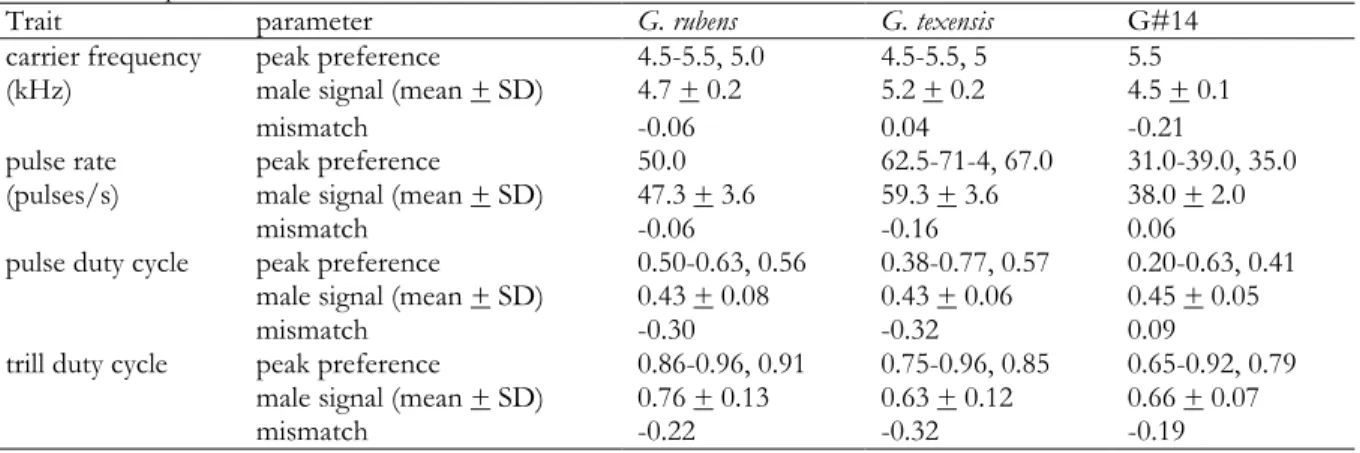 Table 3 Trait-preference mismatch. Peak preference (range, mean) was calculated as the average of the stimuli for which we  measured significantly higher phonotactic scores than the next highest stimulus