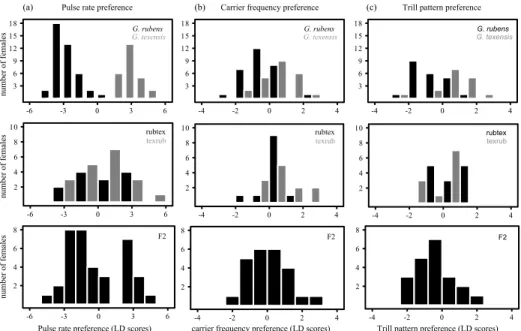 Figure 2 Distribution of female preferences. Preference is measured as the score on the first linear discriminant (LD1) for the  pulse rate (a), carrier frequency (b), and trill tests (c)