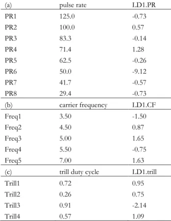 Table S2 Coefficients of the trace for the linear discriminant analysis on the preference functions for pulse rate (a),  carrier frequency (b), and the trill pattern (c)