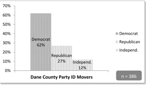 Abbildung 5: Parteiidentifikation der „movers“ nach Dane County seit 1976 