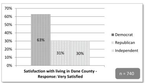 Abbildung 8: Zufriedenheit mit Dane County als Wohnort nach  Parteianhängern: Antwort „Sehr zufrieden“  