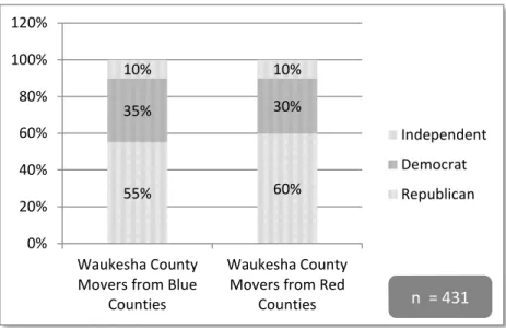 Abbildung 10: Parteiidentifikation der movers nach Waukesha County nach  Herkunftscounty 