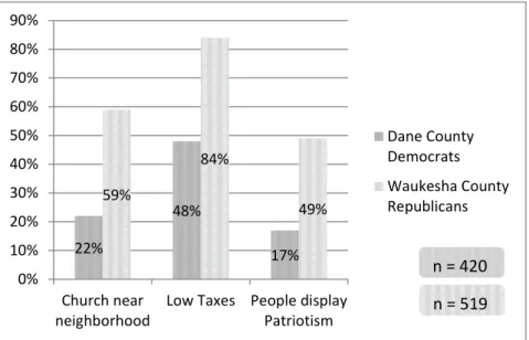 Abbildung 11: Präferenzen für „konservative“ Lebensstilindikatoren nach  Parteianhängern: Antwort „important“ oder „very important“