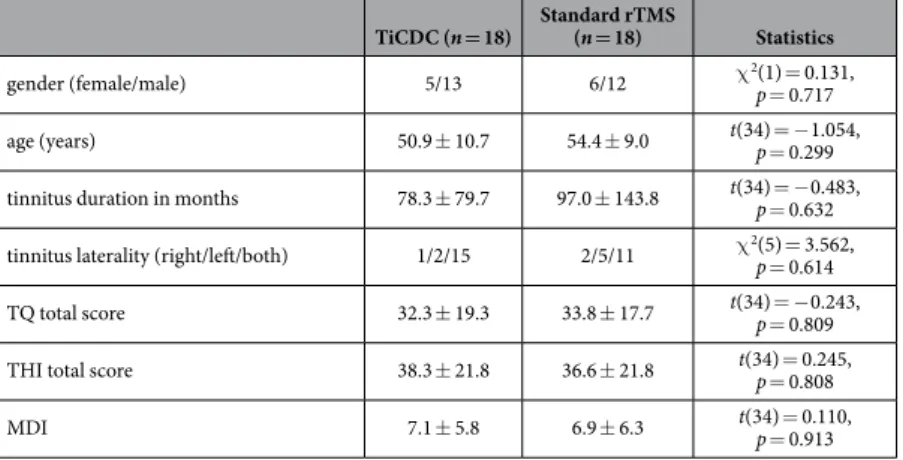 Table 1.   Baseline characteristics of patients. TQ: Tinnitus Questionnaire, THI: Tinnitus Handicap Inventory,  MDI: Major Depression Inventory.