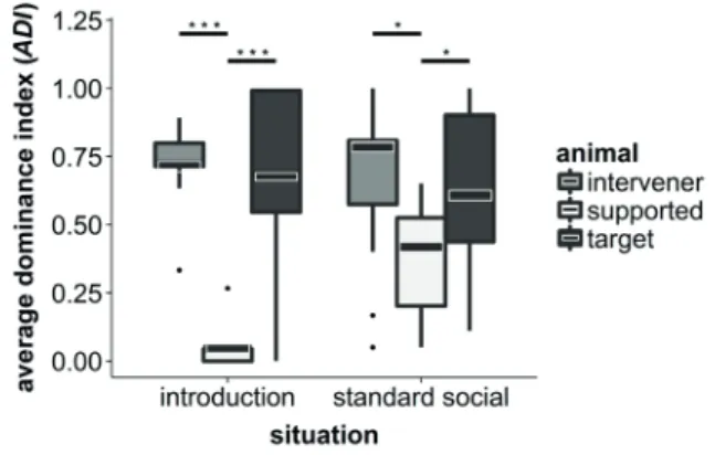 Fig. 2. Differences in social rank between intervener, supported  and targeted animals