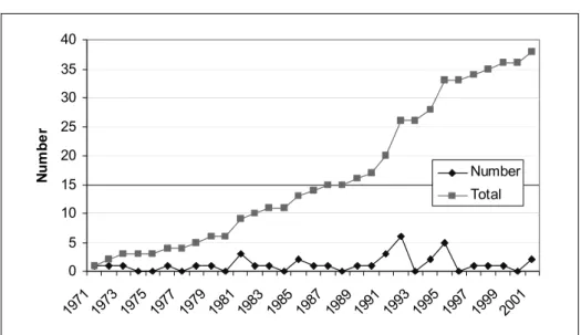 Abbildung 1: Umweltkonventionen und Abkommen 1971–2001 ; Quelle : UNEP]