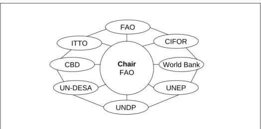 Abbildung 6: Mitgliedsorganisationen 40  der Interagency Task Force on Forests (ITFF)ChairFAOCBDITTOUN-DESACIFORFAOUNDPUNEPWorld Bank
