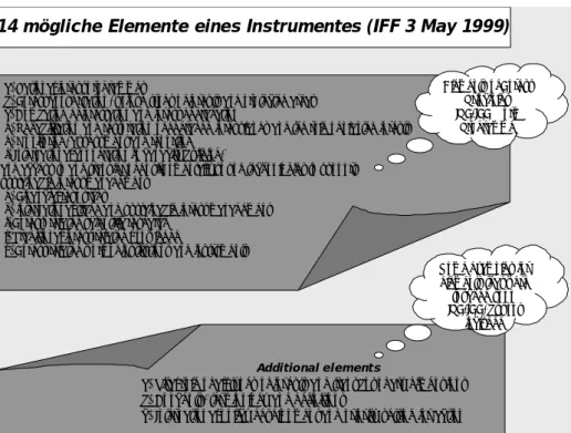 Abbildung 12: Vierzehn mögliche Elemente eines Instruments (rechtlich verbindlich oder nicht); 