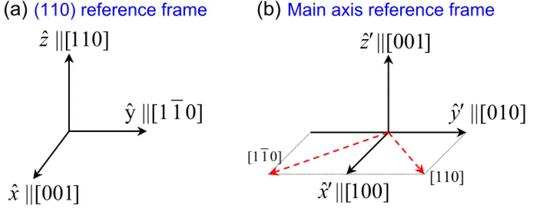 Figure 2.1: (a) Rotated reference frame oriented along the main axes of the (110) zinc blende surface