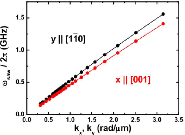 Figure 2.2: Linear dispersion calculated for the surface acoustic modes along the xˆ k [001] and y ˆ k [1¯ 10] directions of the (110) QW structure described in Table 2.1