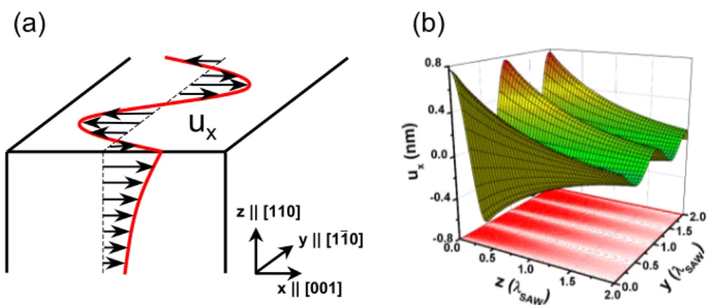 Figure 2.4: (a) Particle displacement field u x for a Bleustein-Gulyaev SAW propagating along the [1¯ 10] direction of the (110) GaAs surface