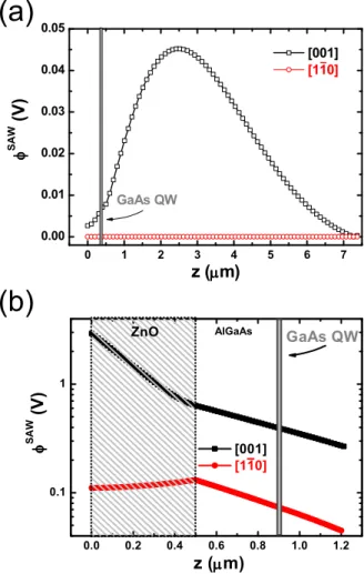 Figure 2.6: Calculated depth profiles for the piezoelectric potential amplitude φ saw for the acoustic modes propagating along the [001] and [1¯ 10] directions for the multilayer structure presented in Table 2.1 (a) without ZnO and (b) with the 500 nm thic