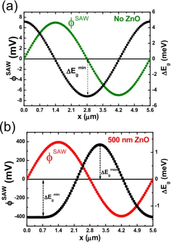 Figure 2.8: Calculated piezoelectric potential amplitude and bandgap mod- mod-ulation (a) in the absence and (b) presence of a 500 nm-thick ZnO layer