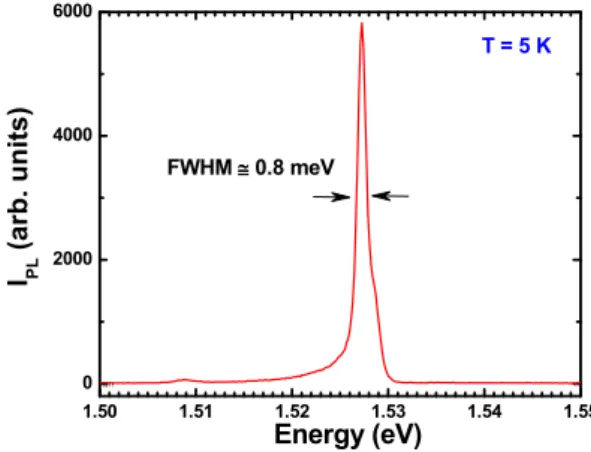 Figure 4.1: PL emission of the 18 nm-thick GaAs QW structure of Table 4.1.