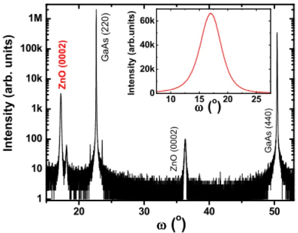Figure 4.2: X-ray diffraction curve of sample A after the ZnO sputtering (cf.