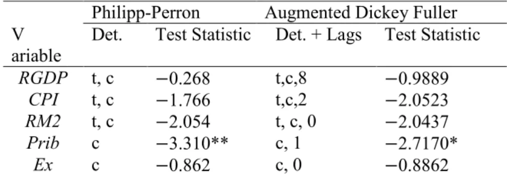 Table 1. Phillips- Phillips-Perron and  Augmented  Dickey Fuller unit  root test of  original variables 