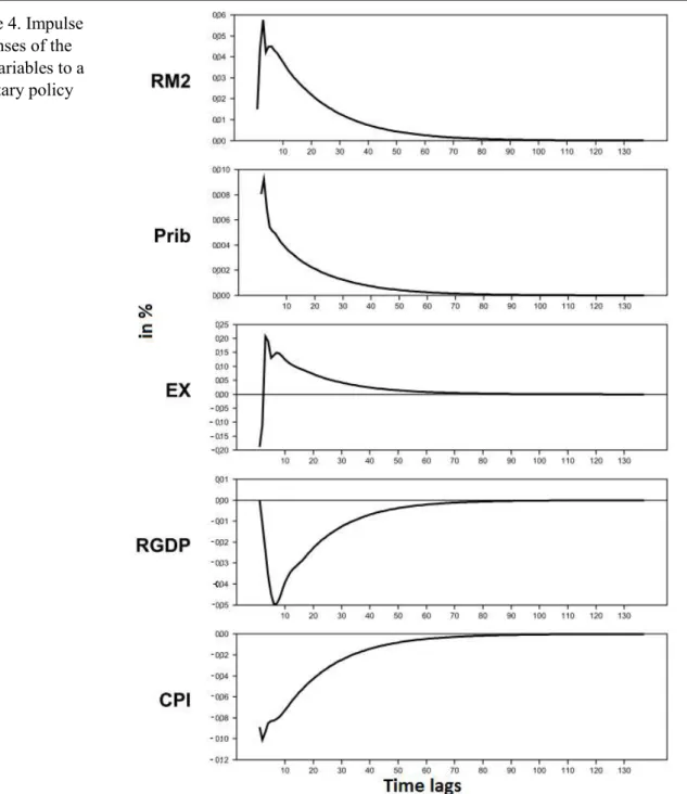 Figure 4. Impulse  responses of the  five variables to a  monetary policy   shock