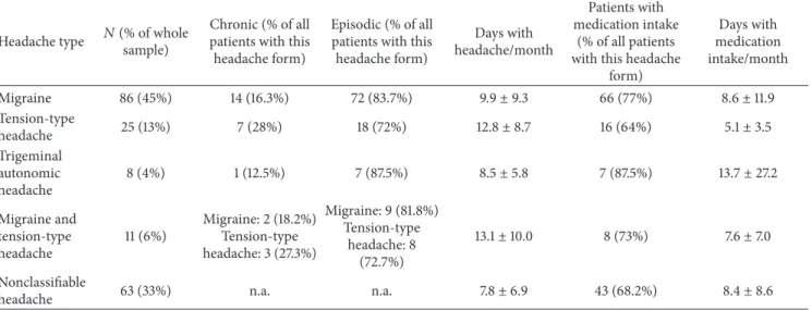 Table 1: Prevalence and clinical characteristics of the different headache types (according to the questionnaire classification of Fritsche et al.